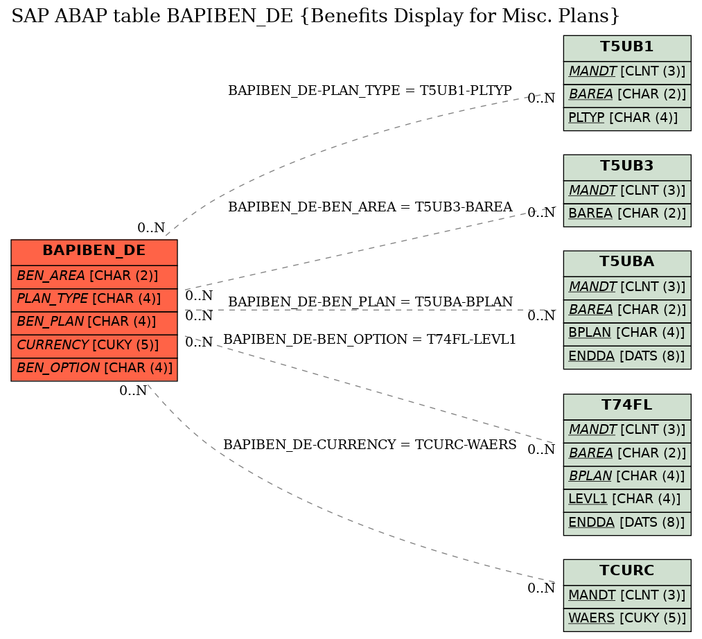 E-R Diagram for table BAPIBEN_DE (Benefits Display for Misc. Plans)