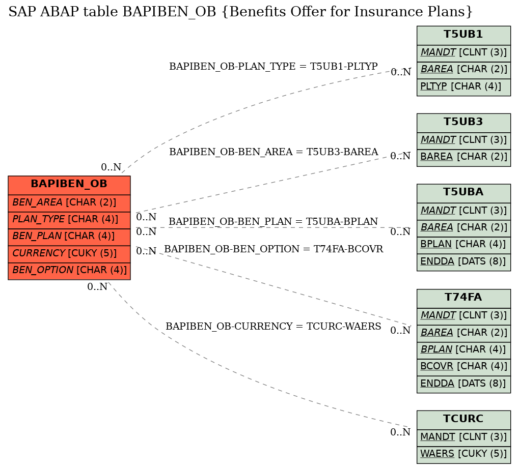 E-R Diagram for table BAPIBEN_OB (Benefits Offer for Insurance Plans)