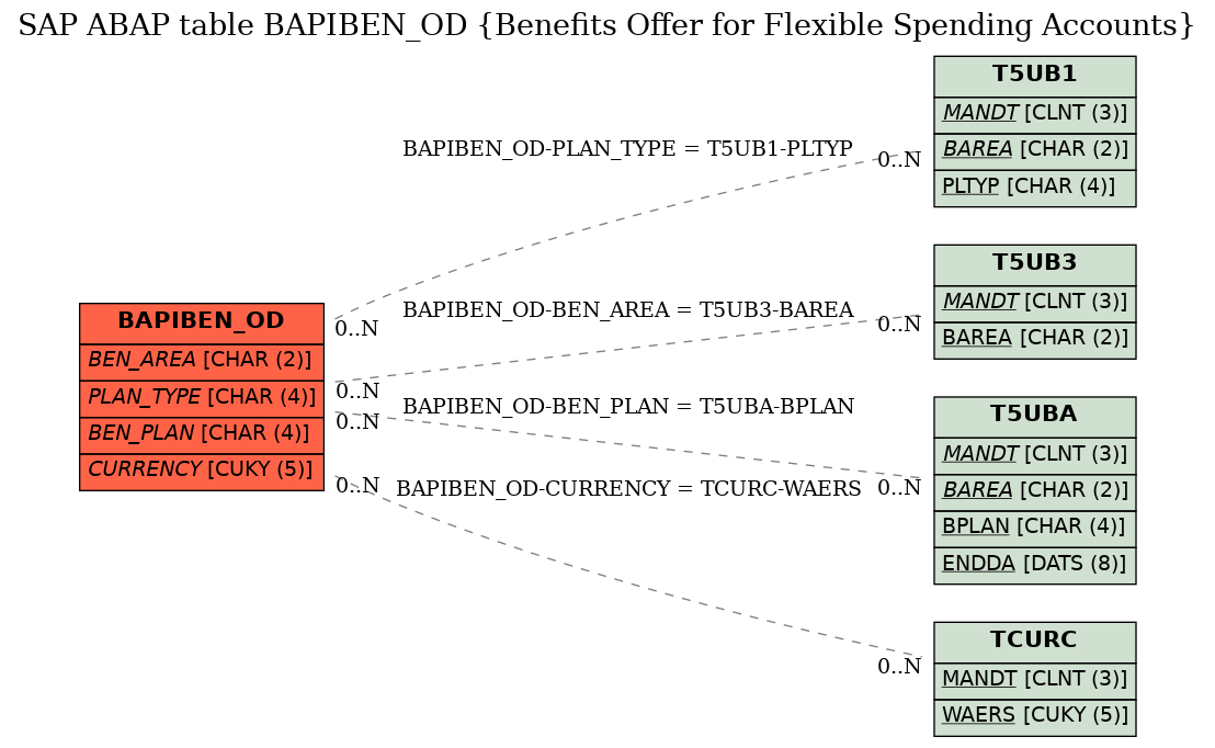 E-R Diagram for table BAPIBEN_OD (Benefits Offer for Flexible Spending Accounts)