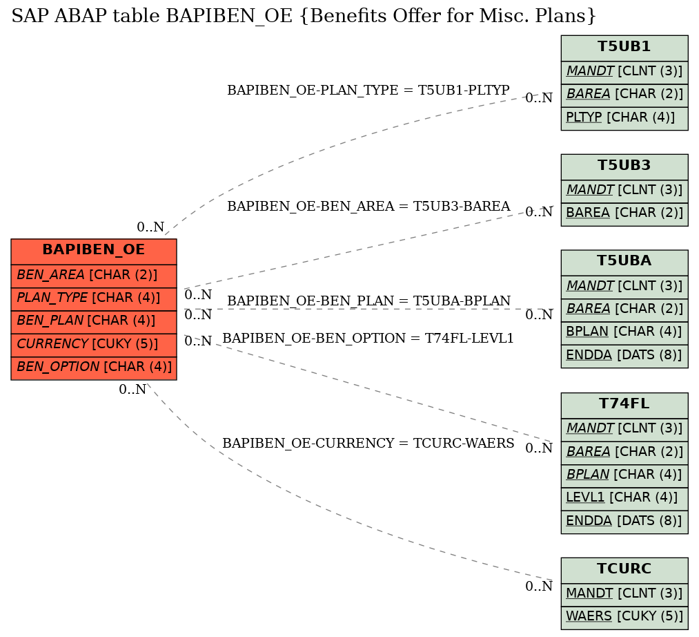 E-R Diagram for table BAPIBEN_OE (Benefits Offer for Misc. Plans)