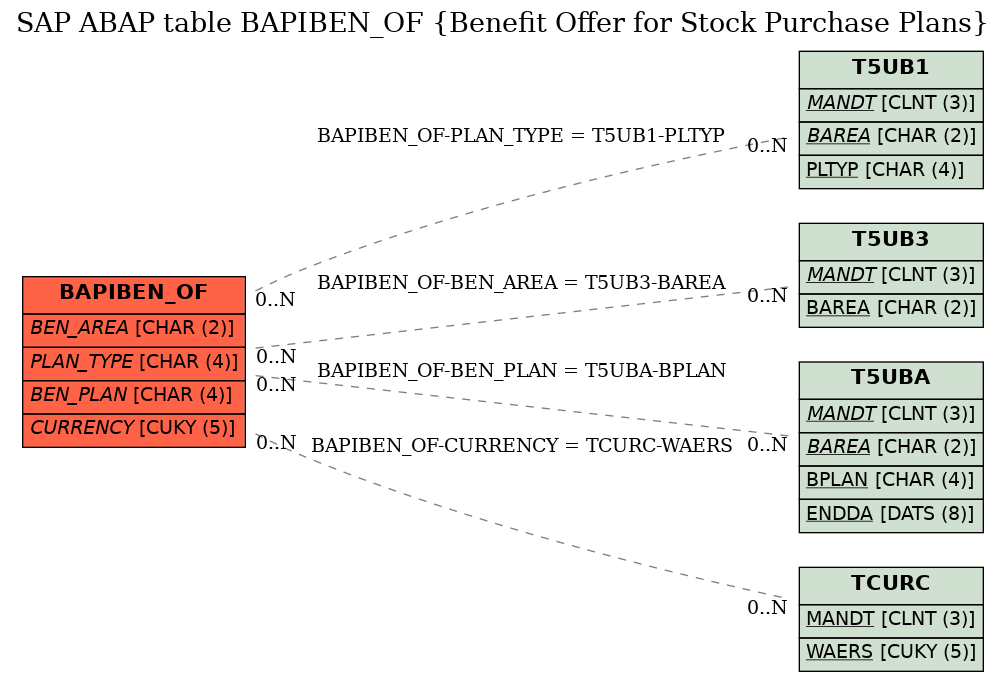 E-R Diagram for table BAPIBEN_OF (Benefit Offer for Stock Purchase Plans)