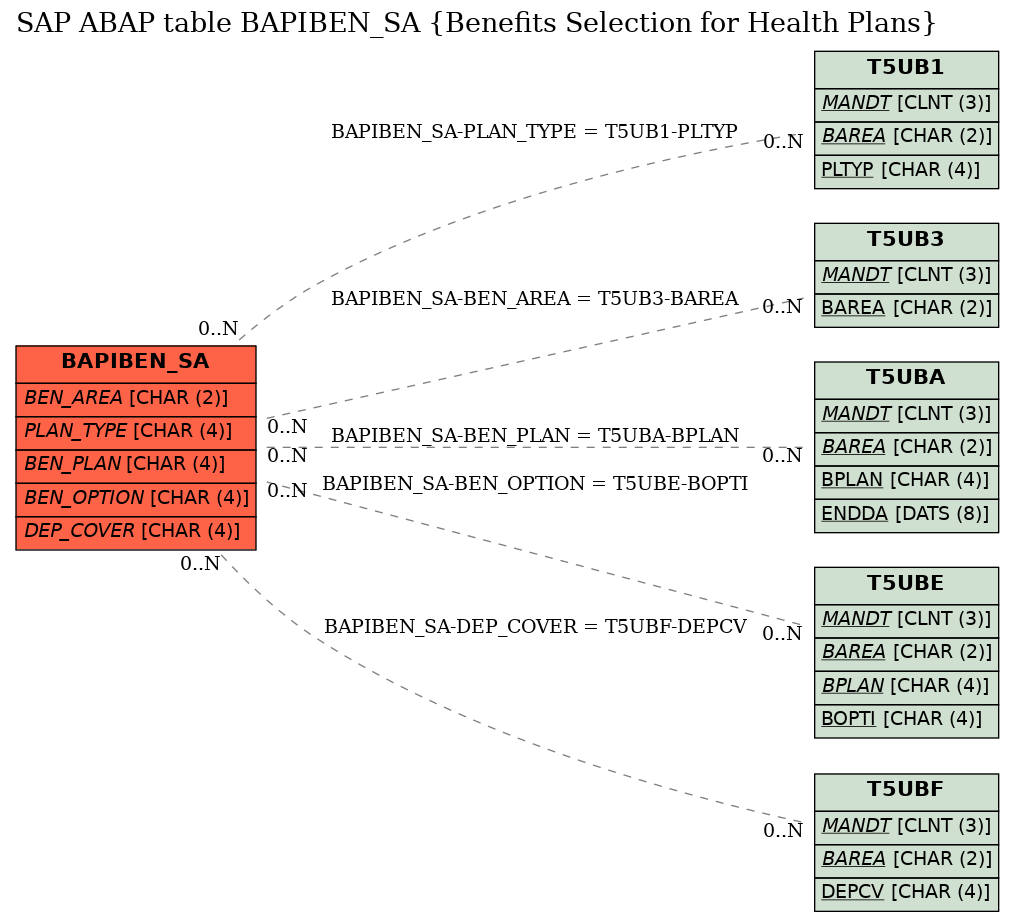 E-R Diagram for table BAPIBEN_SA (Benefits Selection for Health Plans)