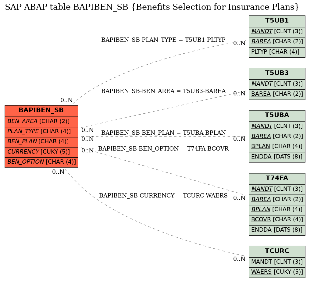 E-R Diagram for table BAPIBEN_SB (Benefits Selection for Insurance Plans)