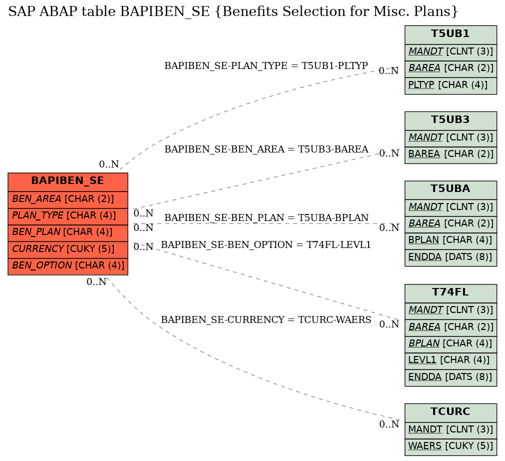 E-R Diagram for table BAPIBEN_SE (Benefits Selection for Misc. Plans)