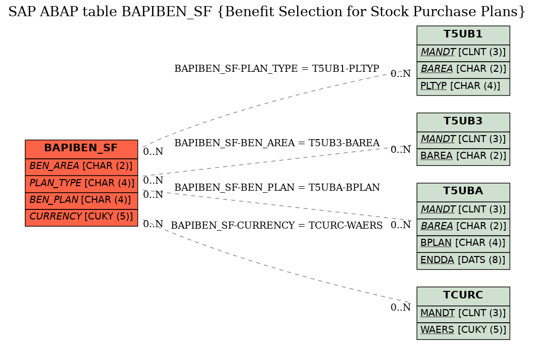 E-R Diagram for table BAPIBEN_SF (Benefit Selection for Stock Purchase Plans)