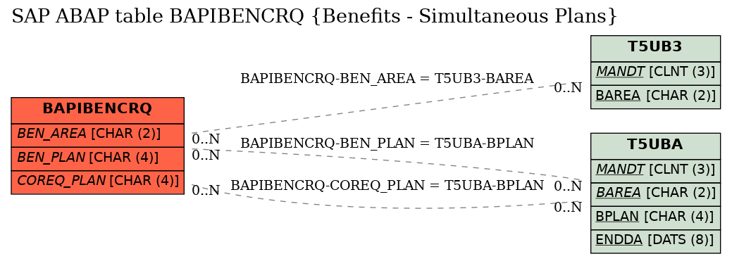 E-R Diagram for table BAPIBENCRQ (Benefits - Simultaneous Plans)