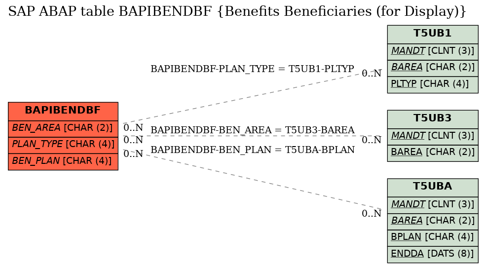 E-R Diagram for table BAPIBENDBF (Benefits Beneficiaries (for Display))