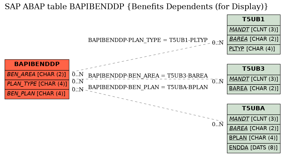 E-R Diagram for table BAPIBENDDP (Benefits Dependents (for Display))