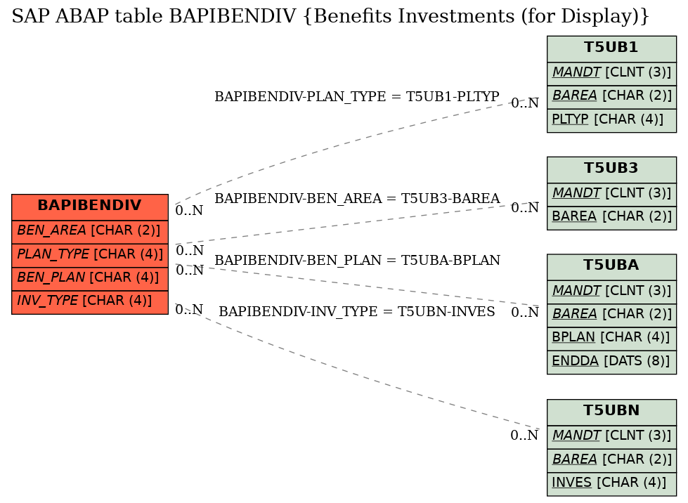 E-R Diagram for table BAPIBENDIV (Benefits Investments (for Display))