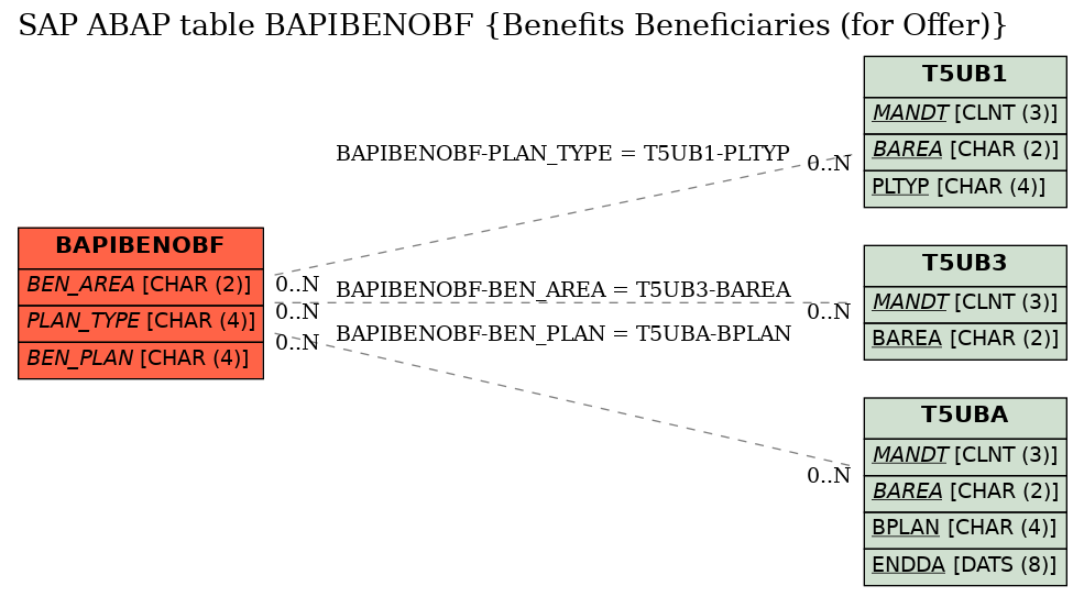 E-R Diagram for table BAPIBENOBF (Benefits Beneficiaries (for Offer))