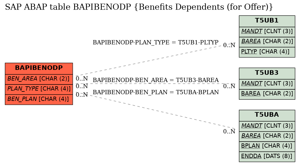 E-R Diagram for table BAPIBENODP (Benefits Dependents (for Offer))