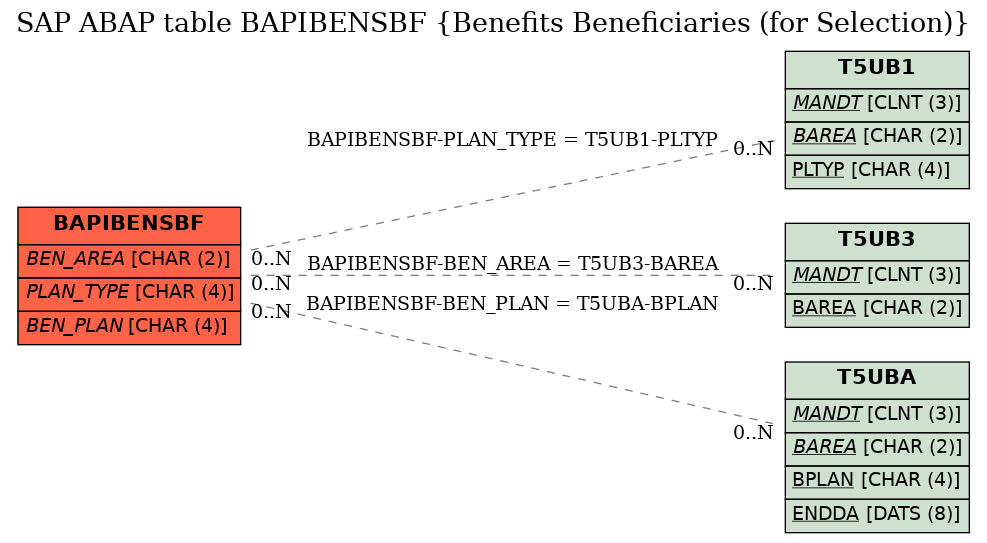 E-R Diagram for table BAPIBENSBF (Benefits Beneficiaries (for Selection))