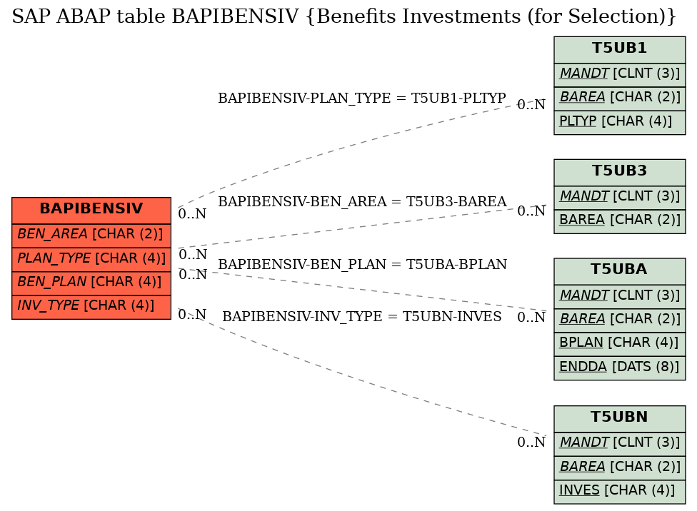 E-R Diagram for table BAPIBENSIV (Benefits Investments (for Selection))