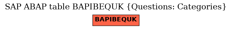 E-R Diagram for table BAPIBEQUK (Questions: Categories)