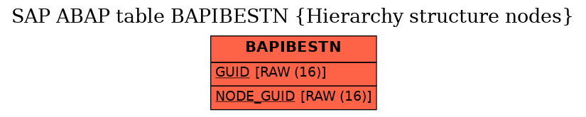 E-R Diagram for table BAPIBESTN (Hierarchy structure nodes)