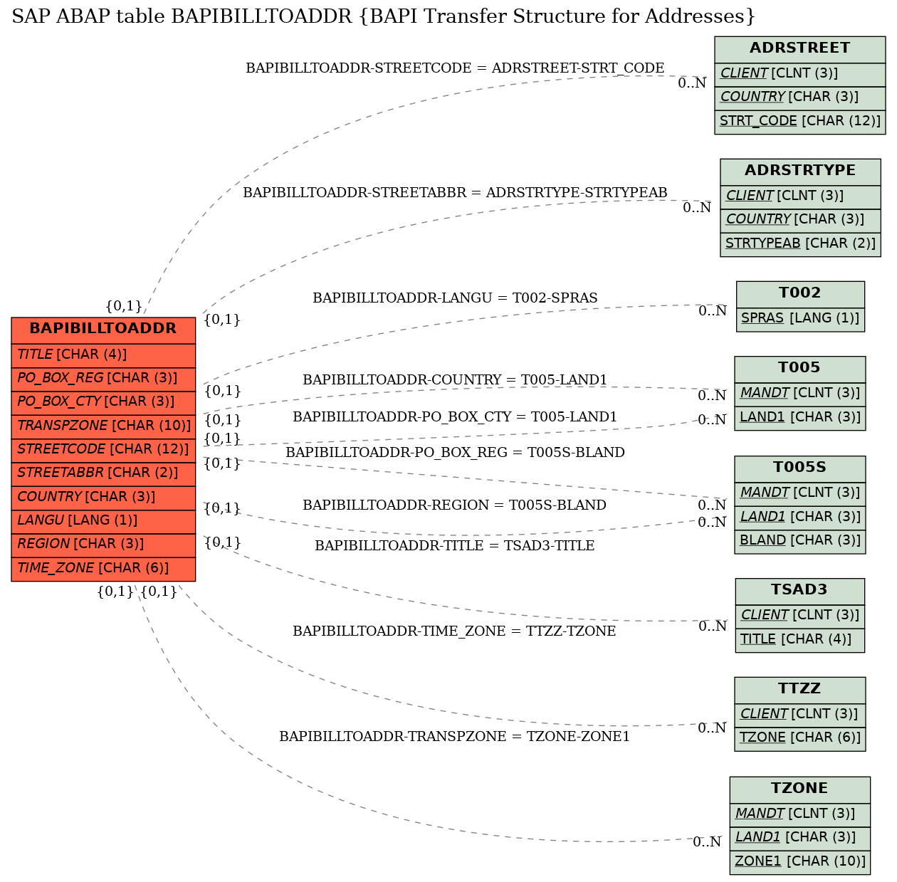 E-R Diagram for table BAPIBILLTOADDR (BAPI Transfer Structure for Addresses)