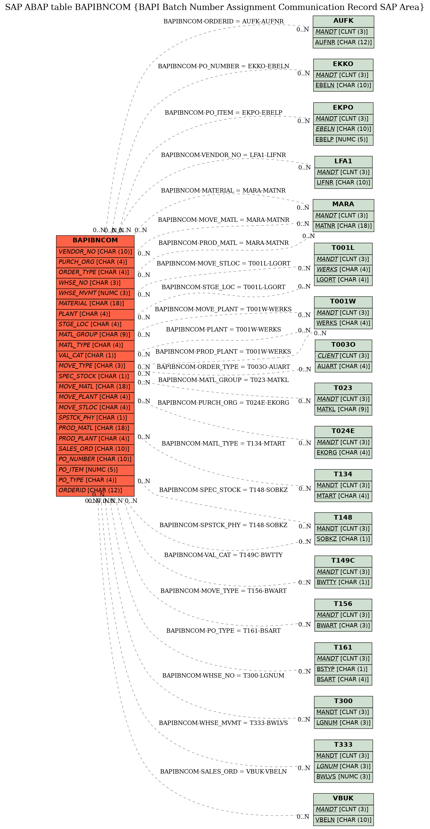 E-R Diagram for table BAPIBNCOM (BAPI Batch Number Assignment Communication Record SAP Area)