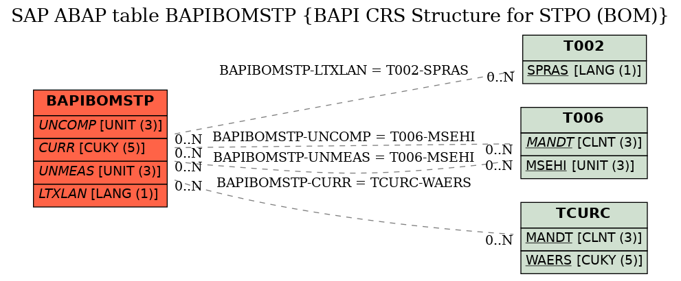 E-R Diagram for table BAPIBOMSTP (BAPI CRS Structure for STPO (BOM))