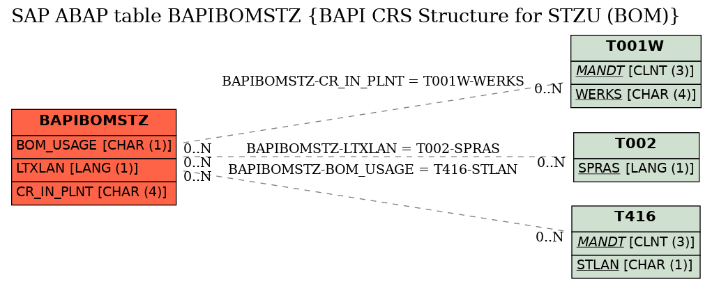 E-R Diagram for table BAPIBOMSTZ (BAPI CRS Structure for STZU (BOM))