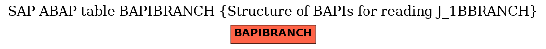 E-R Diagram for table BAPIBRANCH (Structure of BAPIs for reading J_1BBRANCH)