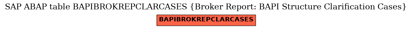 E-R Diagram for table BAPIBROKREPCLARCASES (Broker Report: BAPI Structure Clarification Cases)