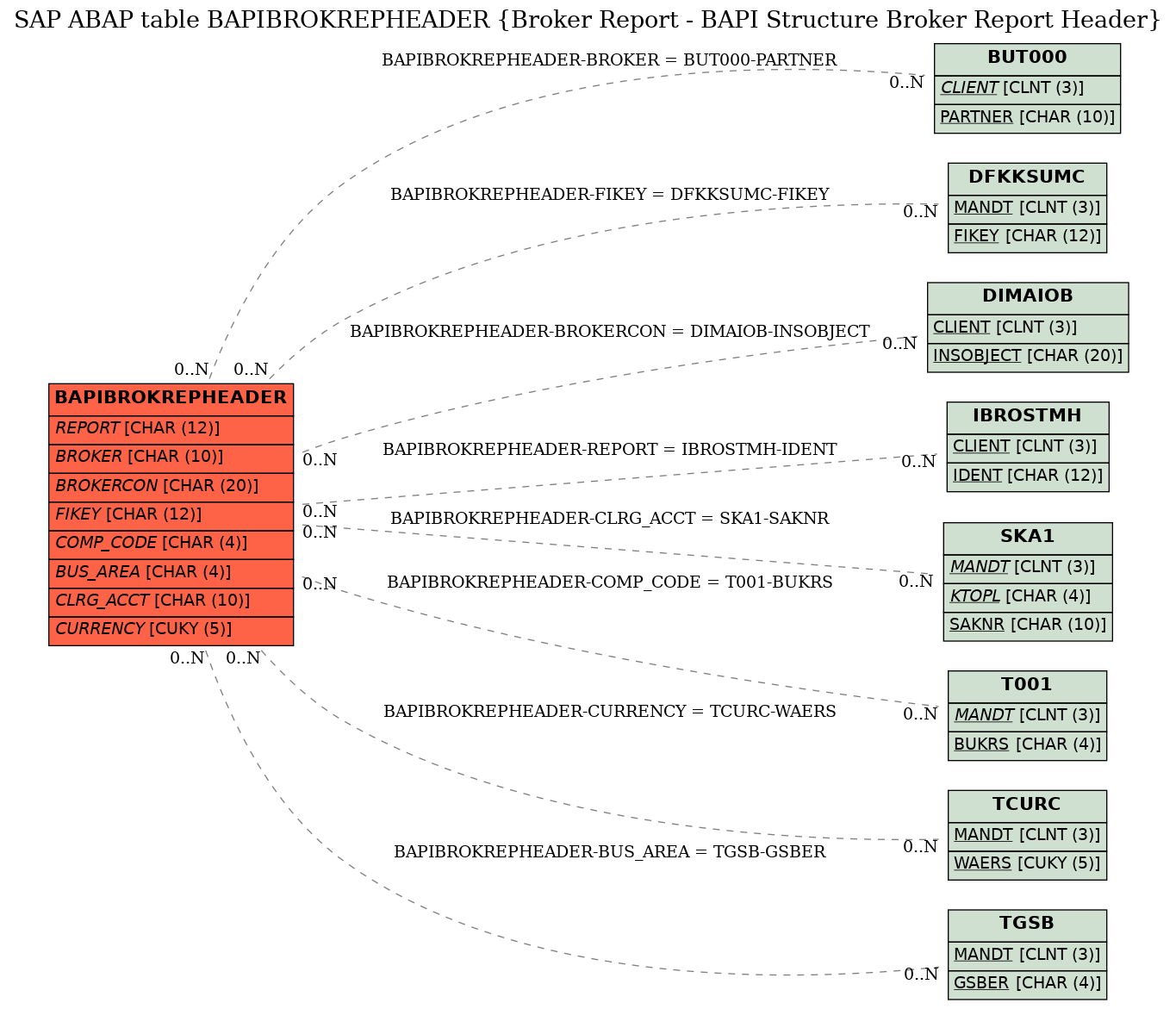 E-R Diagram for table BAPIBROKREPHEADER (Broker Report - BAPI Structure Broker Report Header)