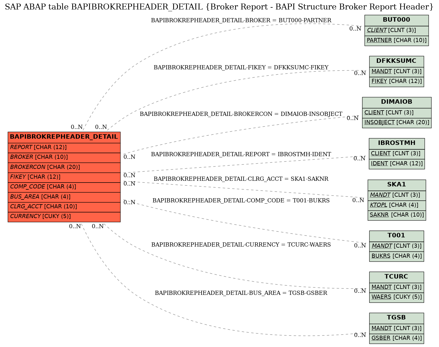 E-R Diagram for table BAPIBROKREPHEADER_DETAIL (Broker Report - BAPI Structure Broker Report Header)