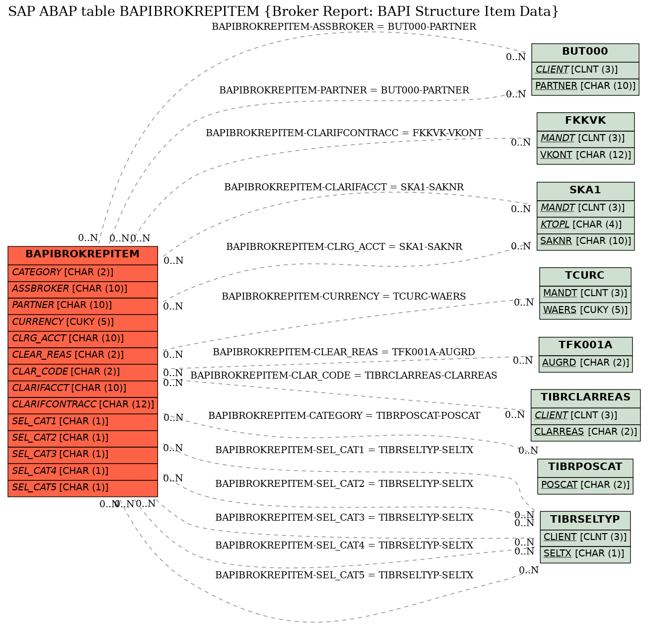 E-R Diagram for table BAPIBROKREPITEM (Broker Report: BAPI Structure Item Data)