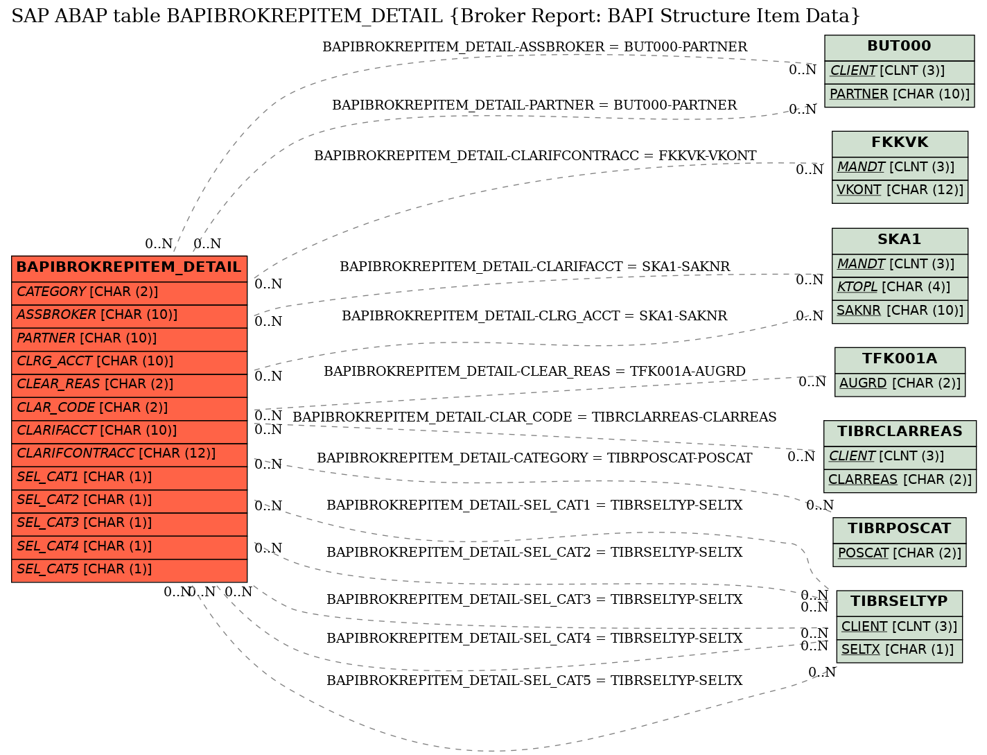 E-R Diagram for table BAPIBROKREPITEM_DETAIL (Broker Report: BAPI Structure Item Data)