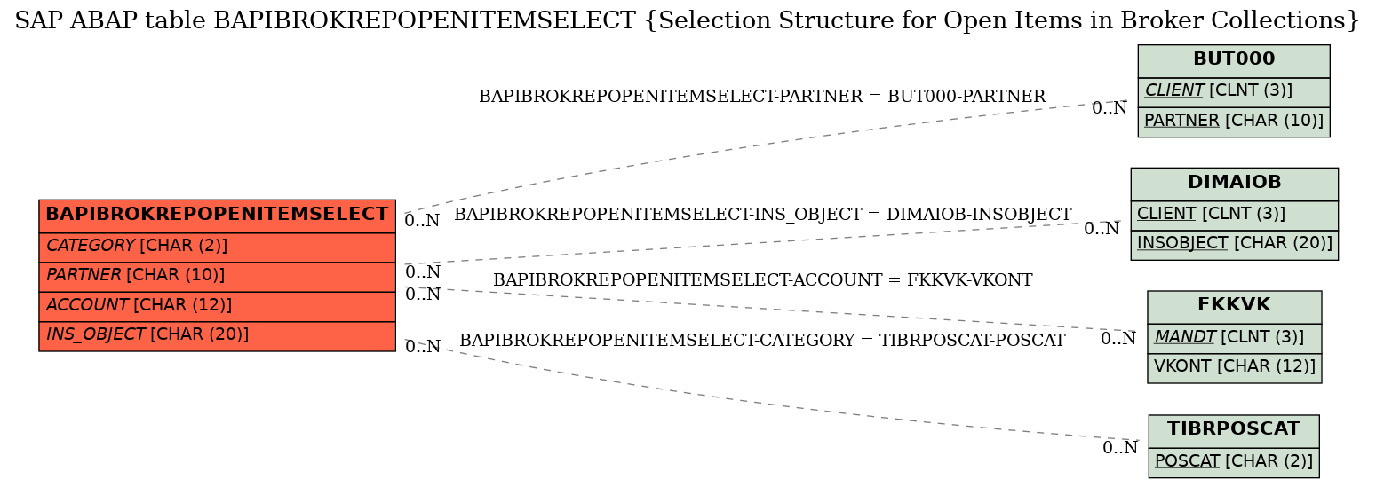 E-R Diagram for table BAPIBROKREPOPENITEMSELECT (Selection Structure for Open Items in Broker Collections)