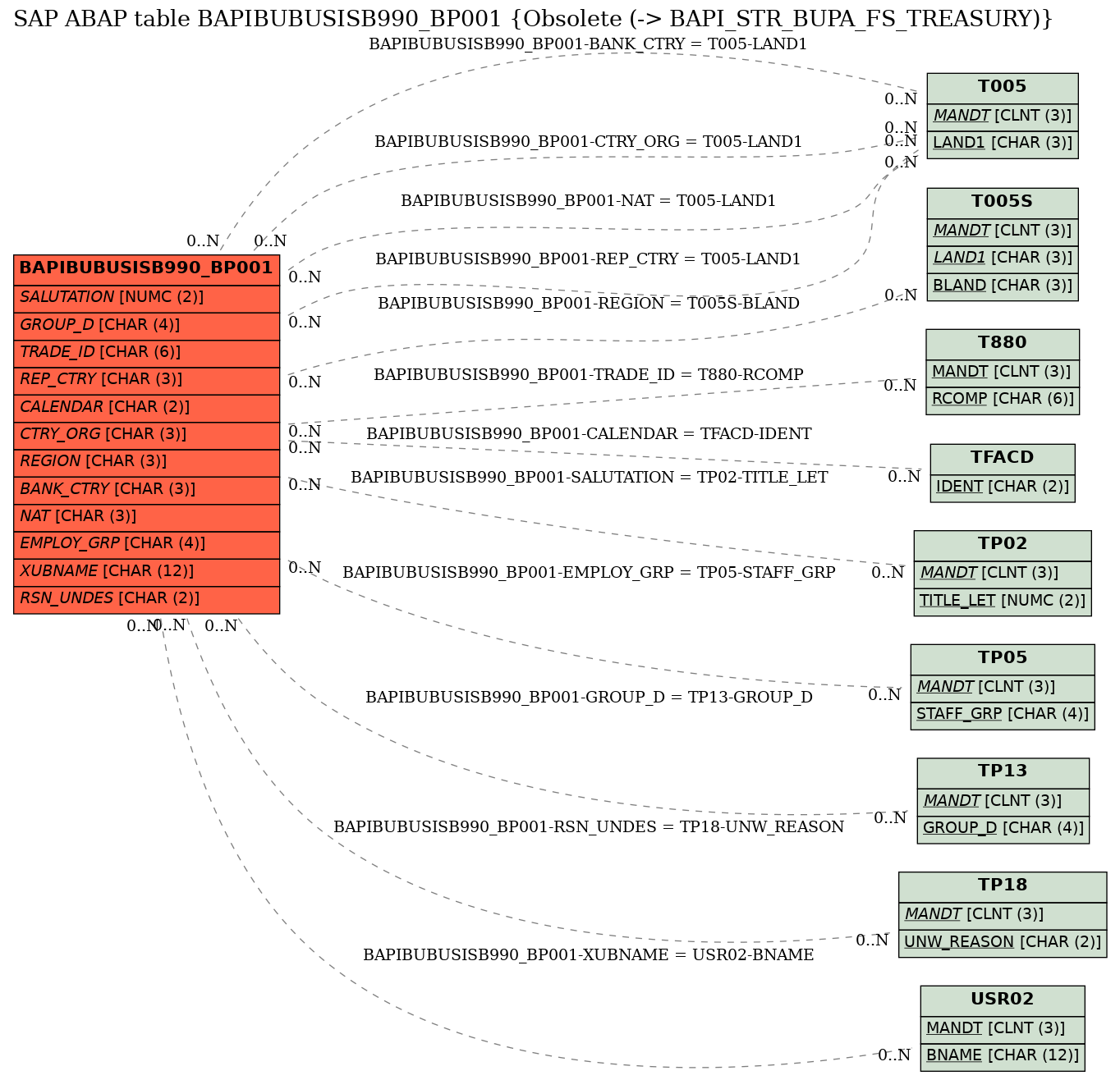 E-R Diagram for table BAPIBUBUSISB990_BP001 (Obsolete (-> BAPI_STR_BUPA_FS_TREASURY))