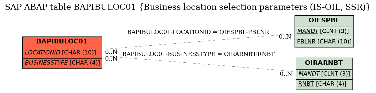 E-R Diagram for table BAPIBULOC01 (Business location selection parameters (IS-OIL, SSR))