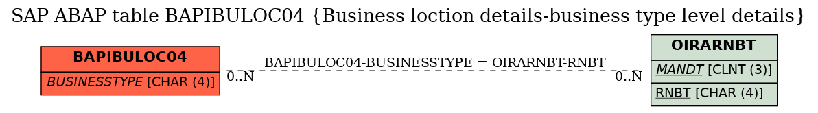 E-R Diagram for table BAPIBULOC04 (Business loction details-business type level details)