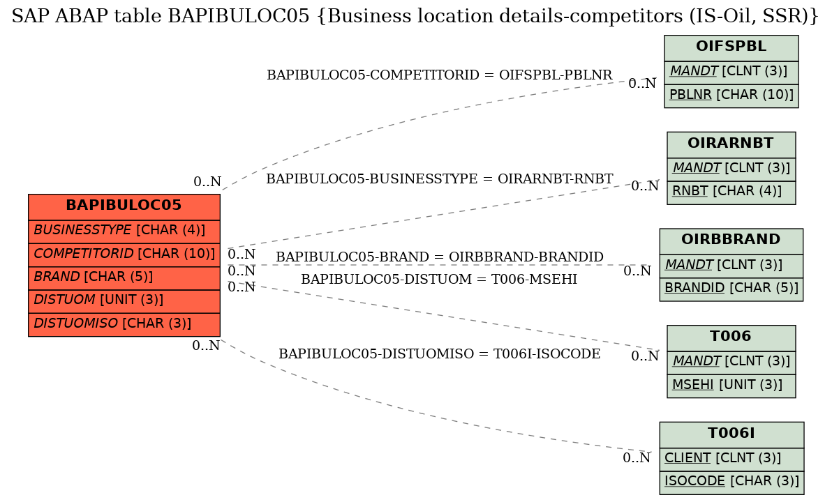 E-R Diagram for table BAPIBULOC05 (Business location details-competitors (IS-Oil, SSR))