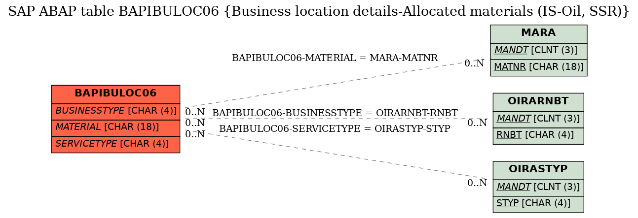 E-R Diagram for table BAPIBULOC06 (Business location details-Allocated materials (IS-Oil, SSR))