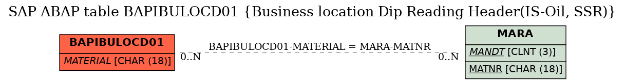 E-R Diagram for table BAPIBULOCD01 (Business location Dip Reading Header(IS-Oil, SSR))