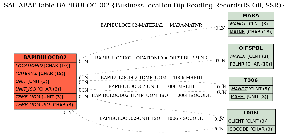 E-R Diagram for table BAPIBULOCD02 (Business location Dip Reading Records(IS-Oil, SSR))