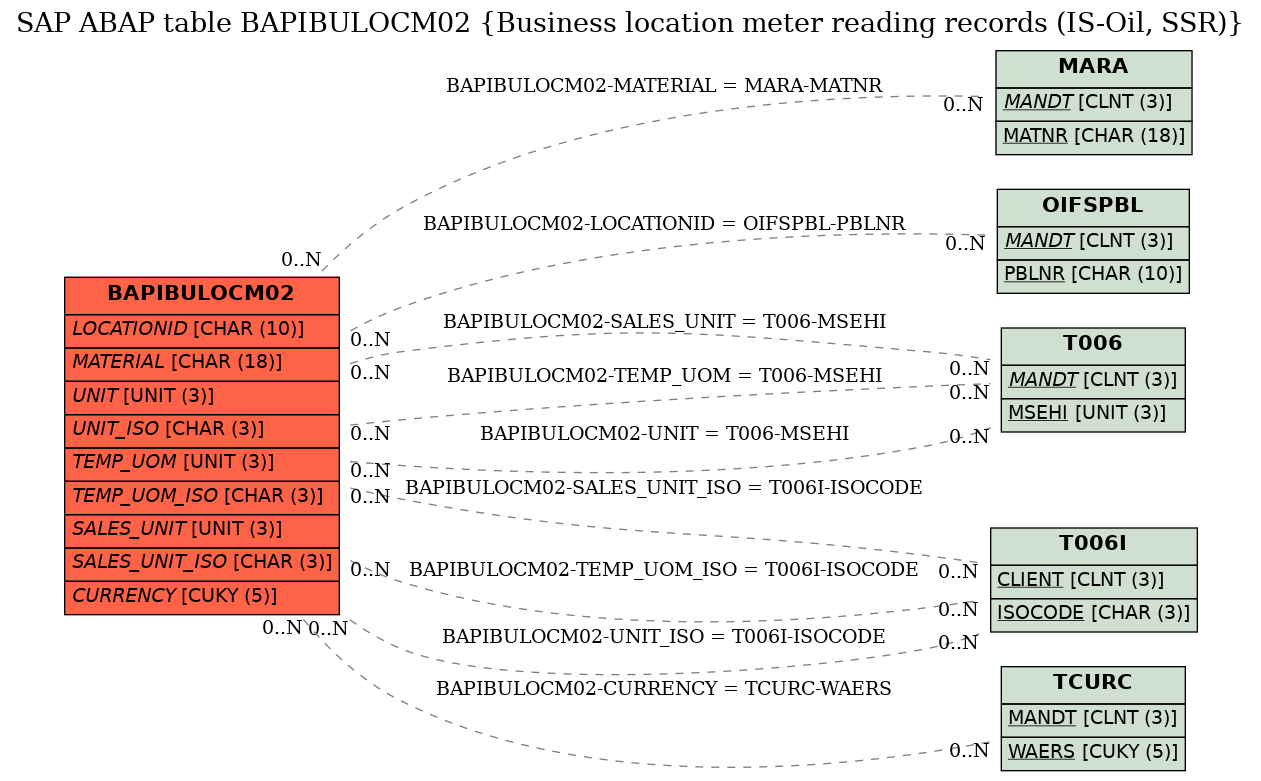 E-R Diagram for table BAPIBULOCM02 (Business location meter reading records (IS-Oil, SSR))