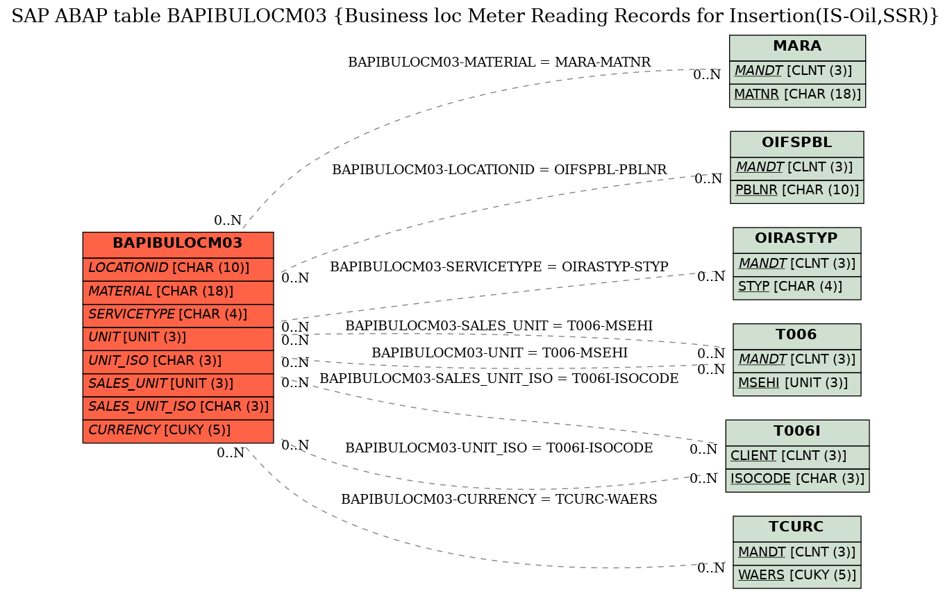 E-R Diagram for table BAPIBULOCM03 (Business loc Meter Reading Records for Insertion(IS-Oil,SSR))