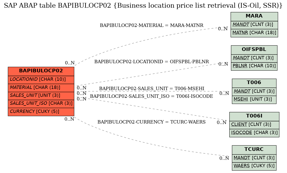 E-R Diagram for table BAPIBULOCP02 (Business location price list retrieval (IS-Oil, SSR))