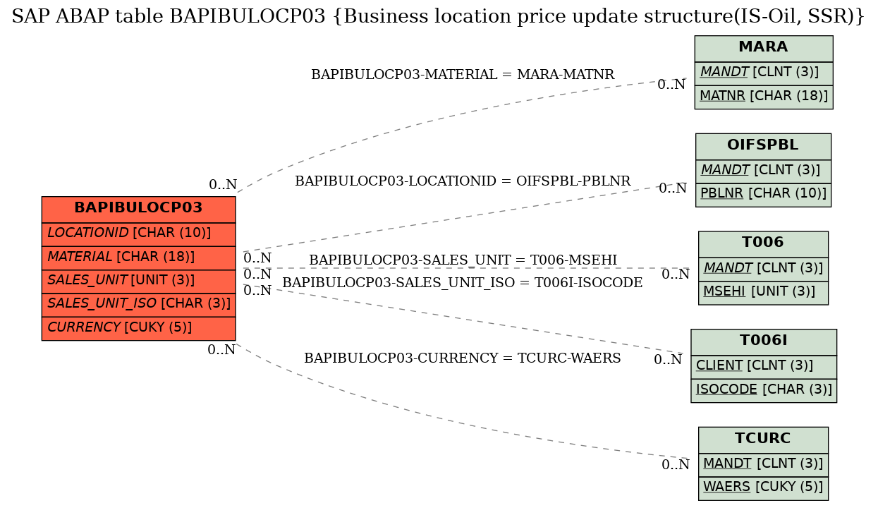 E-R Diagram for table BAPIBULOCP03 (Business location price update structure(IS-Oil, SSR))