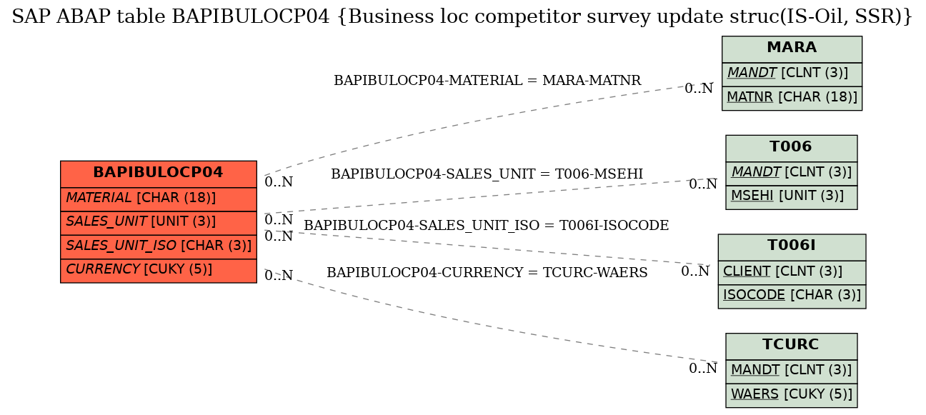 E-R Diagram for table BAPIBULOCP04 (Business loc competitor survey update struc(IS-Oil, SSR))