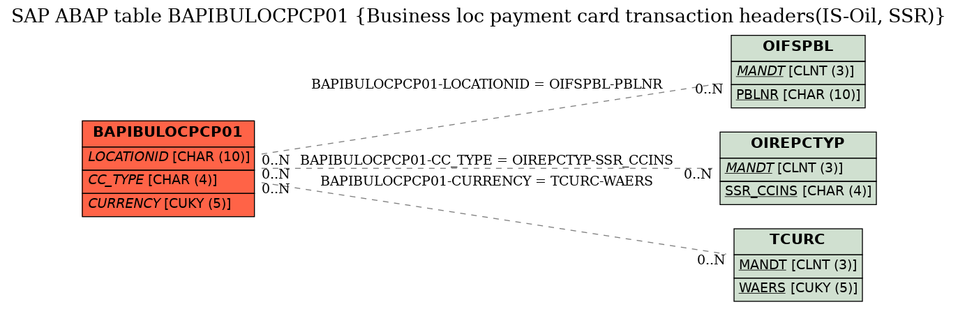 E-R Diagram for table BAPIBULOCPCP01 (Business loc payment card transaction headers(IS-Oil, SSR))