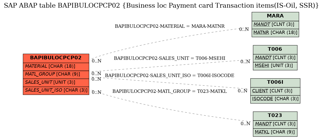 E-R Diagram for table BAPIBULOCPCP02 (Business loc Payment card Transaction items(IS-Oil, SSR))