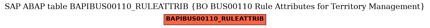 E-R Diagram for table BAPIBUS00110_RULEATTRIB (BO BUS00110 Rule Attributes for Territory Management)