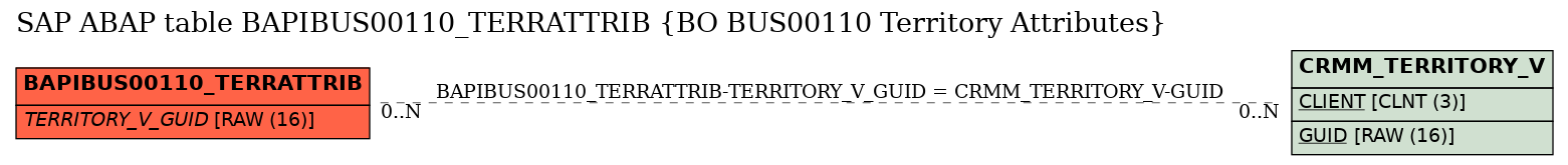 E-R Diagram for table BAPIBUS00110_TERRATTRIB (BO BUS00110 Territory Attributes)