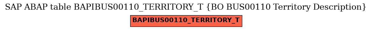 E-R Diagram for table BAPIBUS00110_TERRITORY_T (BO BUS00110 Territory Description)