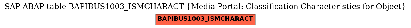 E-R Diagram for table BAPIBUS1003_ISMCHARACT (Media Portal: Classification Characteristics for Object)