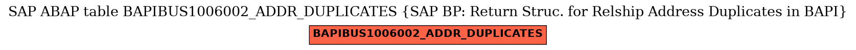 E-R Diagram for table BAPIBUS1006002_ADDR_DUPLICATES (SAP BP: Return Struc. for Relship Address Duplicates in BAPI)