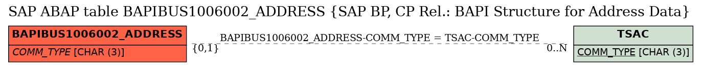 E-R Diagram for table BAPIBUS1006002_ADDRESS (SAP BP, CP Rel.: BAPI Structure for Address Data)